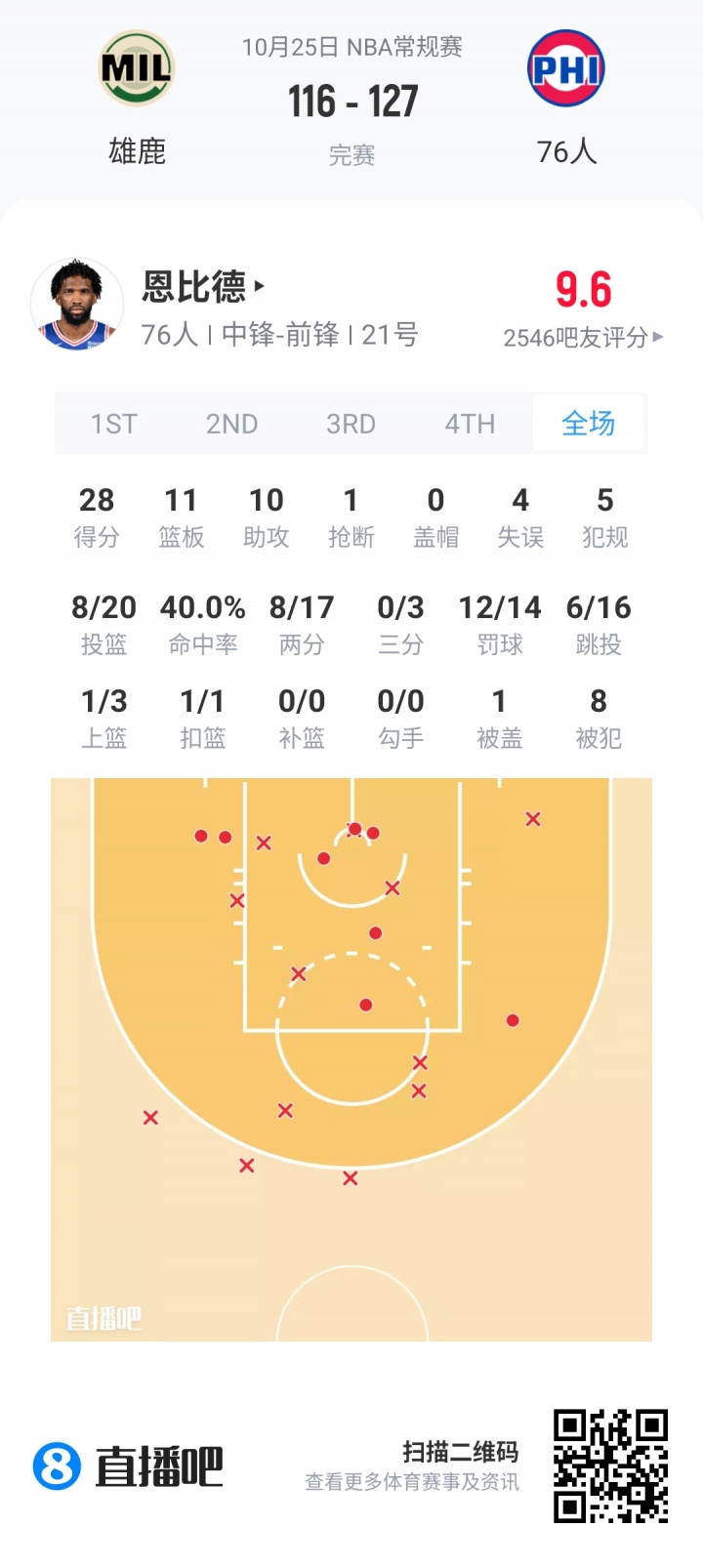 【评选】10月25日NBA最佳球员：德文·布克