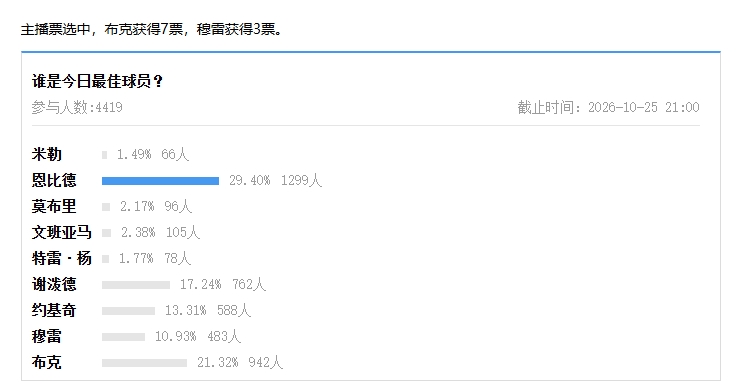 【评选】10月25日NBA最佳球员：德文·布克